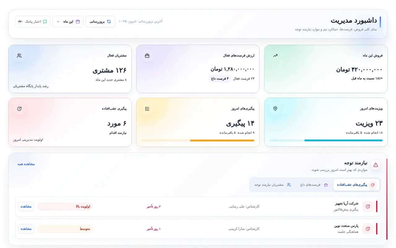 داشبورد مدیریتی رجینا برای مشاهده فروش، فرصتها و پیگیریهای تیم