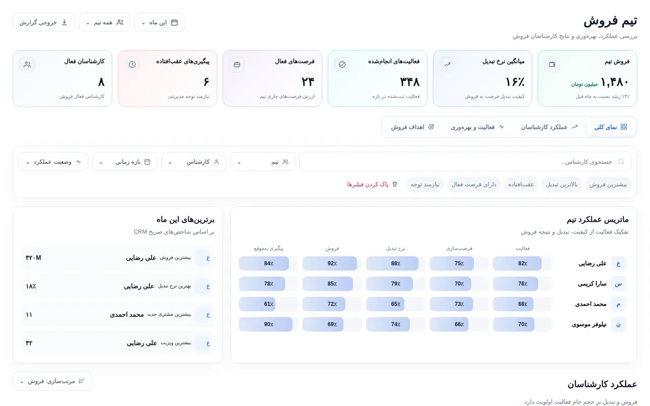 نمای واقعی مدیریت تیم فروش در رجینا