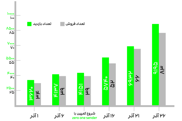 ارسال انبوه در واتساپ